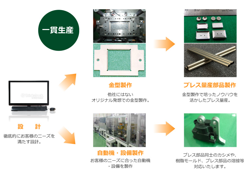 一貫生産