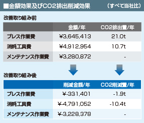 金額効果及びCO2排出削減効果